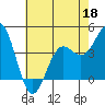 Monterey tide chart for Wednesday, May 18, 2022