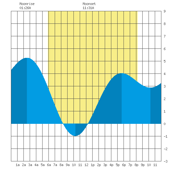 Monterey tide chart for Saturday, May 21, 2022