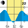 Monterey tide chart for Sunday, May 22, 2022