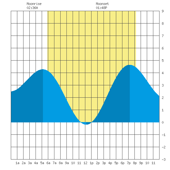 Monterey tide chart for Monday, May 23, 2022
