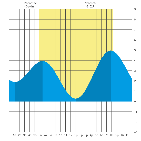 Monterey tide chart for Tuesday, May 24, 2022