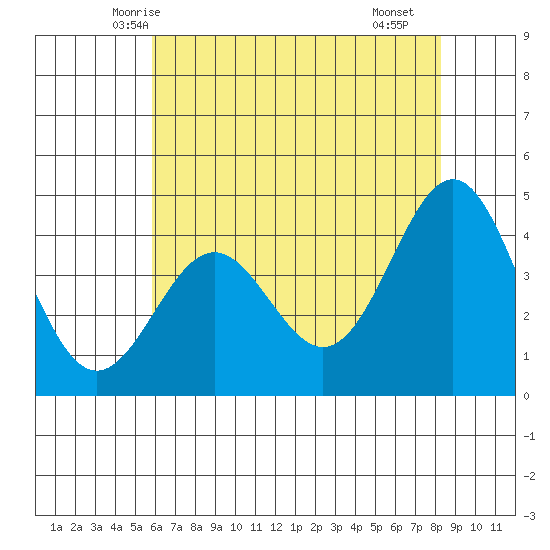 Monterey tide chart for Thursday, May 26, 2022