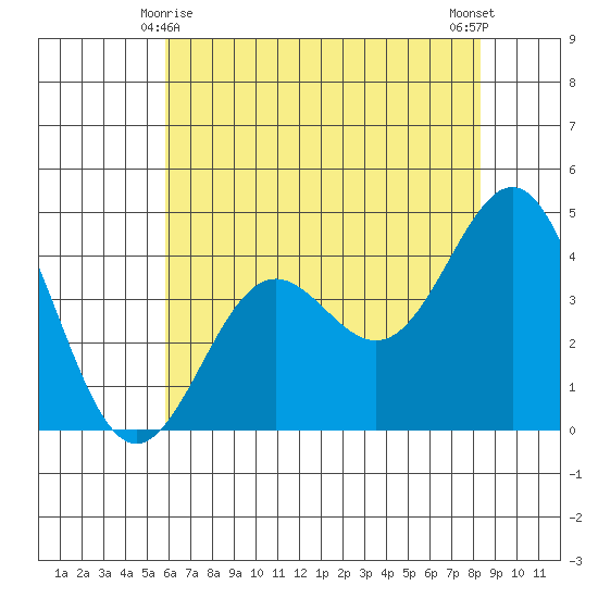 Monterey tide chart for Saturday, May 28, 2022