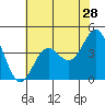 Monterey tide chart for Saturday, May 28, 2022