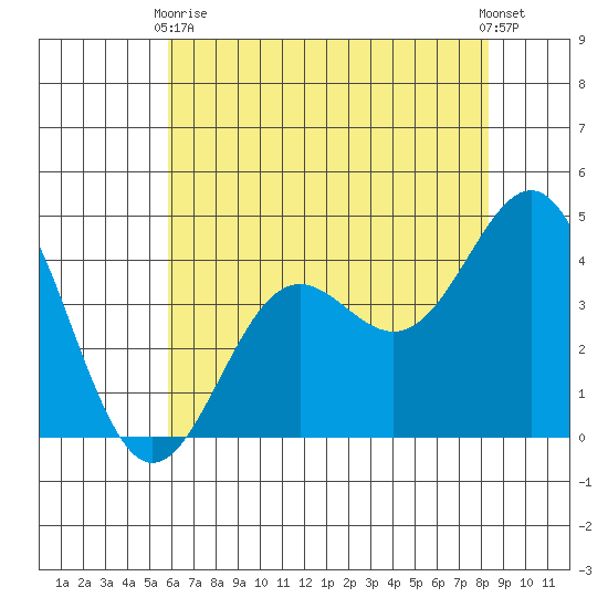 Monterey tide chart for Sunday, May 29, 2022