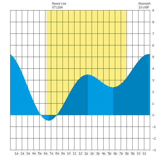 Monterey tide chart for Monday, May 2, 2022