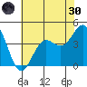 Monterey tide chart for Monday, May 30, 2022