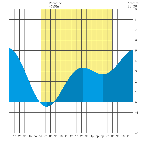 Monterey tide chart for Tuesday, May 3, 2022