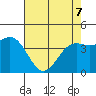 Monterey tide chart for Saturday, May 7, 2022