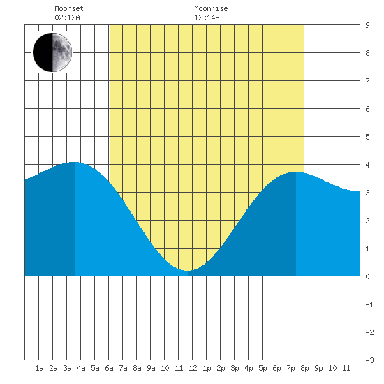 Monterey tide chart for Sunday, May 8, 2022