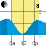 Monterey tide chart for Sunday, May 8, 2022