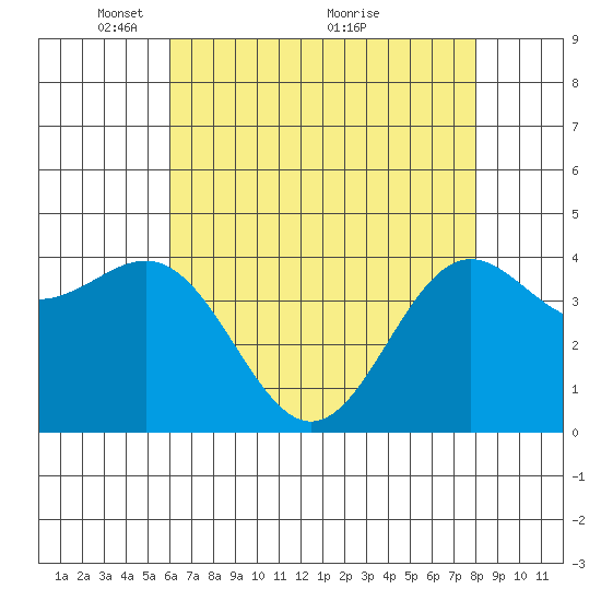 Monterey tide chart for Monday, May 9, 2022