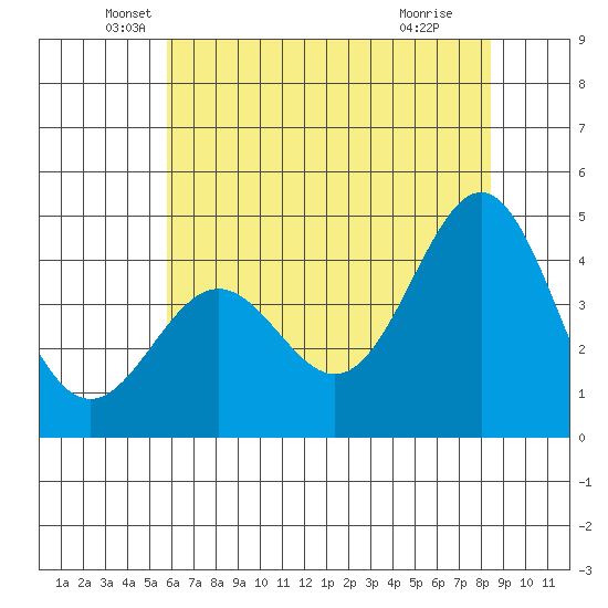 Monterey tide chart for Friday, June 10, 2022