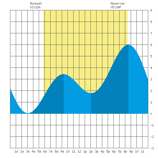 Monterey tide chart for Saturday, June 11, 2022