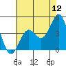 Monterey tide chart for Sunday, June 12, 2022