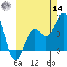 Monterey tide chart for Tuesday, June 14, 2022