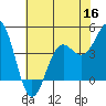 Monterey tide chart for Thursday, June 16, 2022