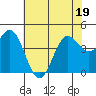 Monterey tide chart for Sunday, June 19, 2022