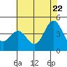 Monterey tide chart for Wednesday, June 22, 2022