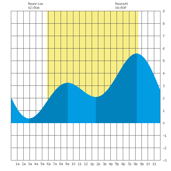 Monterey tide chart for Friday, June 24, 2022