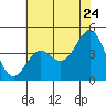Monterey tide chart for Friday, June 24, 2022