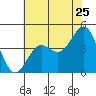 Monterey tide chart for Saturday, June 25, 2022