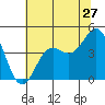 Monterey tide chart for Monday, June 27, 2022