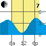 Monterey tide chart for Tuesday, June 7, 2022