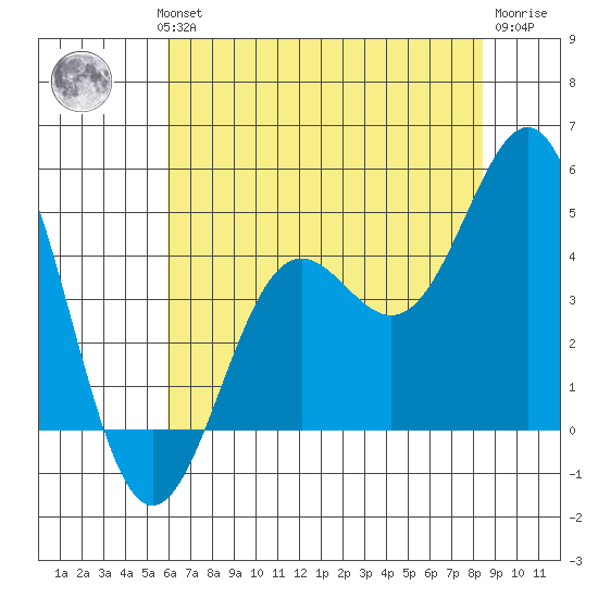 Monterey tide chart for Wednesday, July 13, 2022