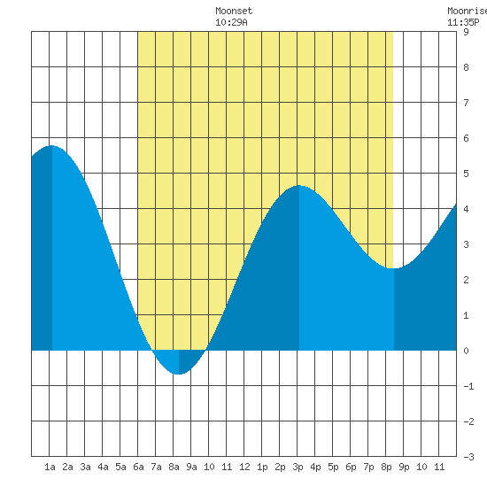 Monterey tide chart for Sunday, July 17, 2022