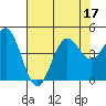 Monterey tide chart for Sunday, July 17, 2022