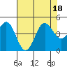 Monterey tide chart for Monday, July 18, 2022