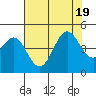 Monterey tide chart for Tuesday, July 19, 2022