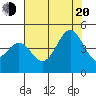 Monterey tide chart for Wednesday, July 20, 2022