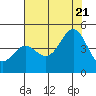 Monterey tide chart for Thursday, July 21, 2022