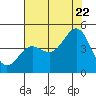 Monterey tide chart for Friday, July 22, 2022