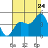 Monterey tide chart for Sunday, July 24, 2022