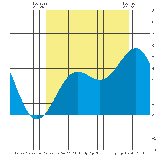 Monterey tide chart for Tuesday, July 26, 2022