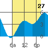 Monterey tide chart for Wednesday, July 27, 2022