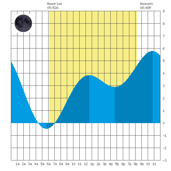 Monterey tide chart for Thursday, July 28, 2022