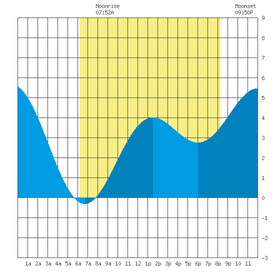 Monterey tide chart for Saturday, July 30, 2022