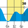 Monterey tide chart for Saturday, July 30, 2022