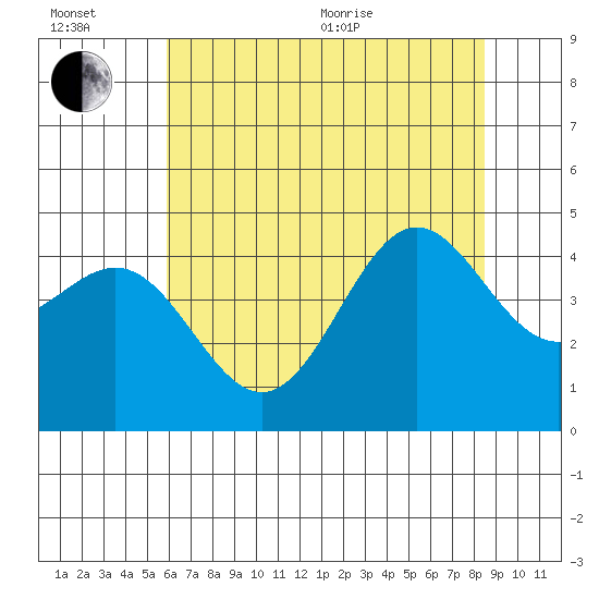 Monterey tide chart for Wednesday, July 6, 2022