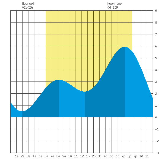 Monterey tide chart for Saturday, July 9, 2022