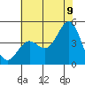 Monterey tide chart for Saturday, July 9, 2022