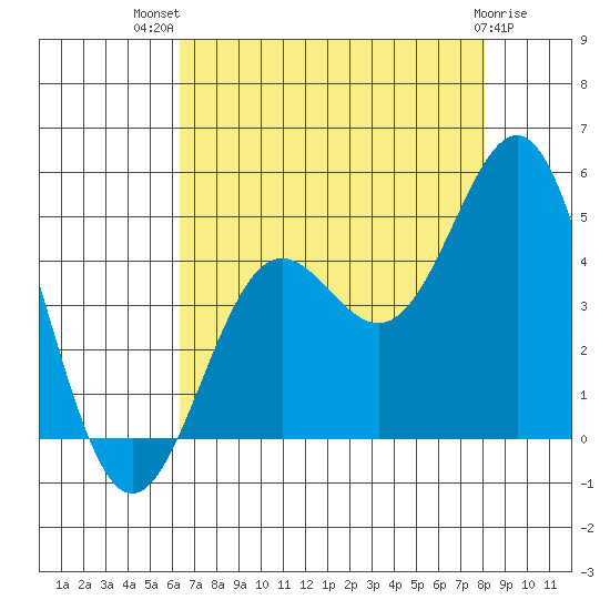 Monterey tide chart for Wednesday, August 10, 2022