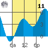 Monterey tide chart for Thursday, August 11, 2022
