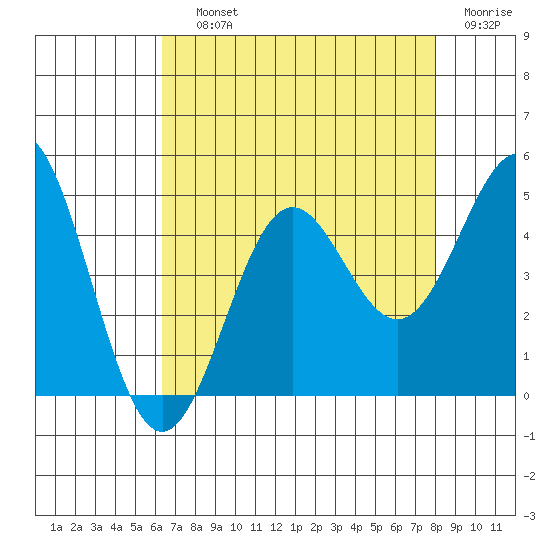 Monterey tide chart for Saturday, August 13, 2022