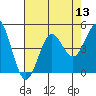 Monterey tide chart for Saturday, August 13, 2022