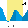 Monterey tide chart for Sunday, August 14, 2022